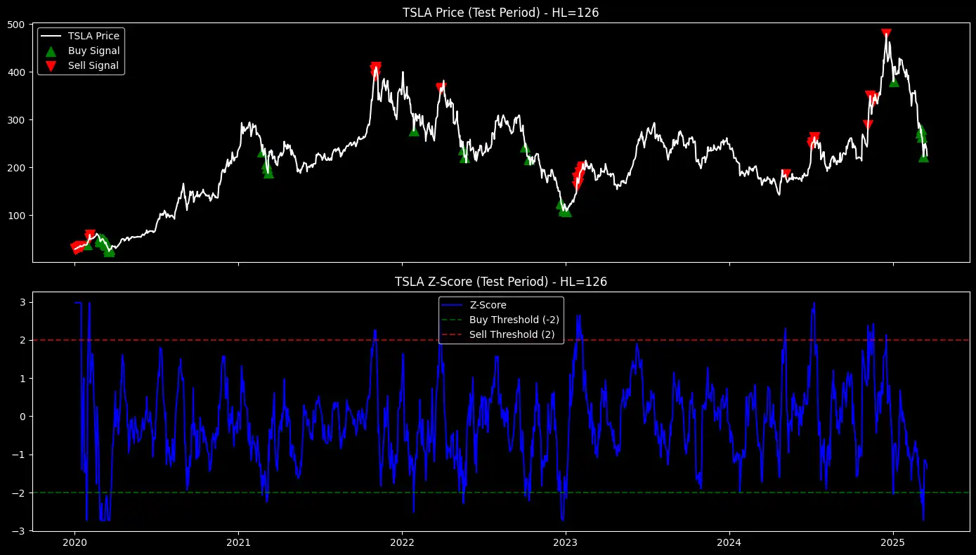 figure 1. mean-reversion strategy TSLA (OPTIMIZED)