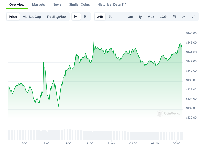 Solana SOL Price Breaks Major Resistance as Whale Transfers $71.95 Million