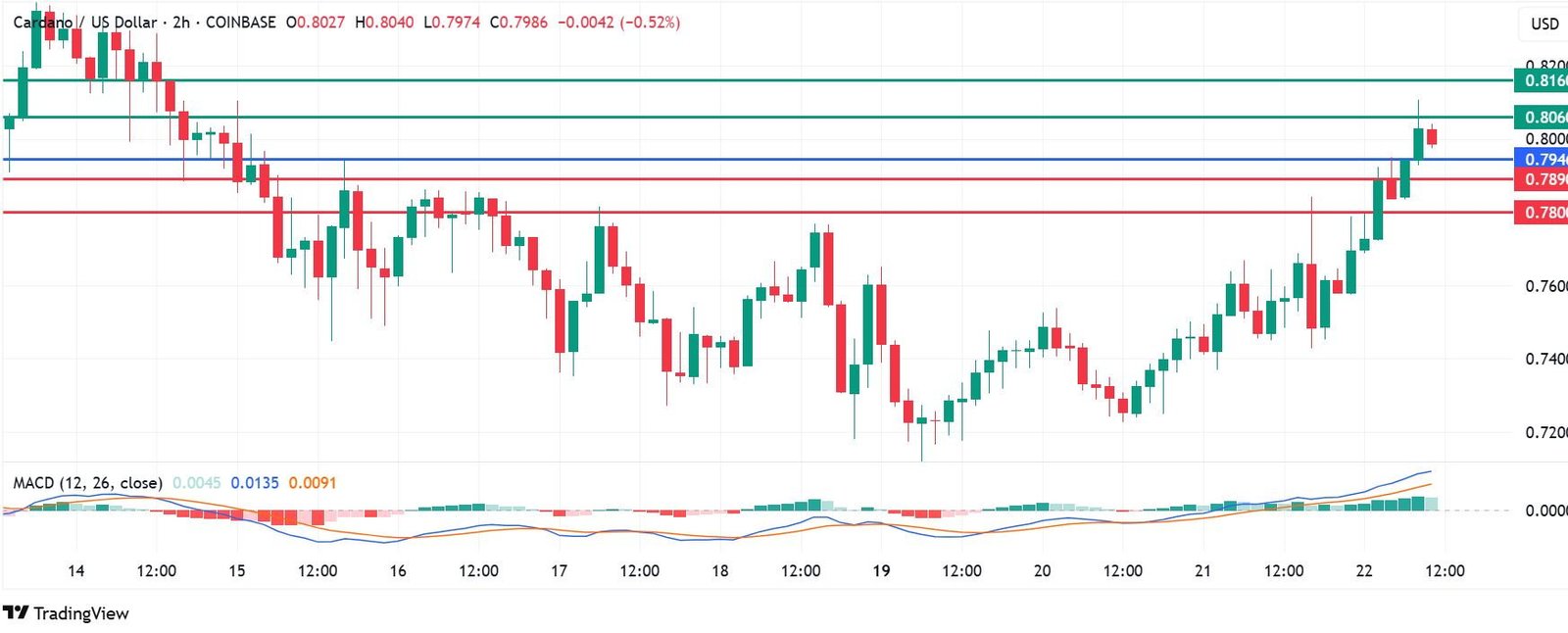 Cardano’s Price Set to Rise Amid Bitcoin Surge