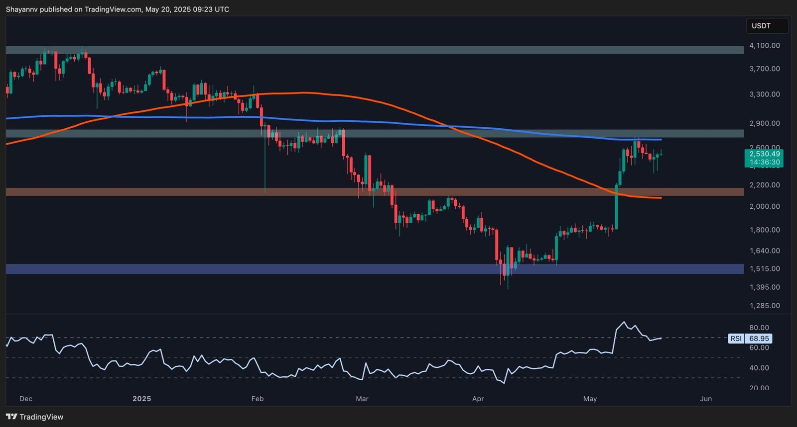 Ethereum Tests Crucial Resistance; Will $3000 Be Next?