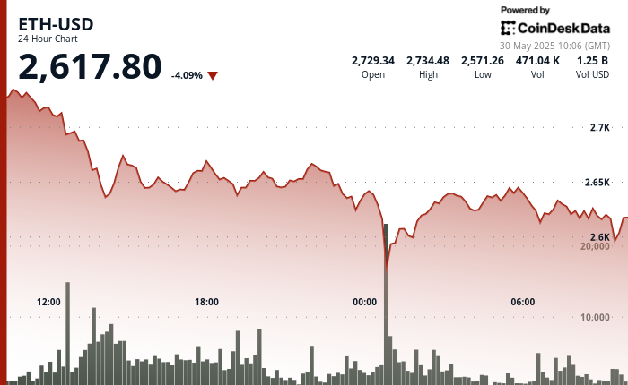 Ethereum Climbs Back Above $2,600 After Significant Price Drop
