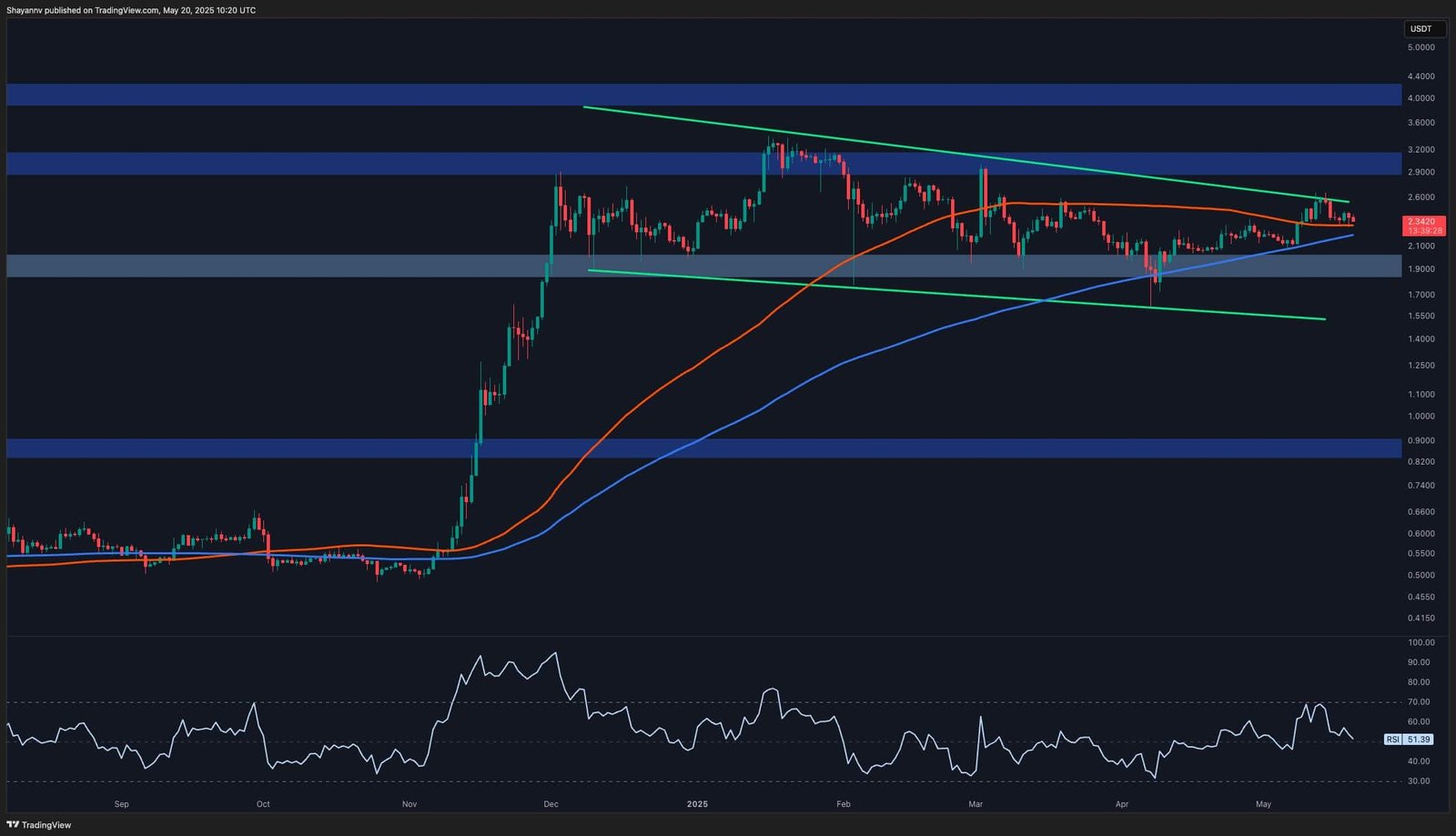 XRP Set for Imminent Breakout as Consolidation Phase Tightens