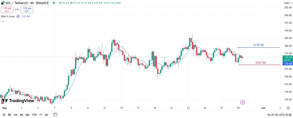 Solana Demands Attention as Price Holds Firm at $170