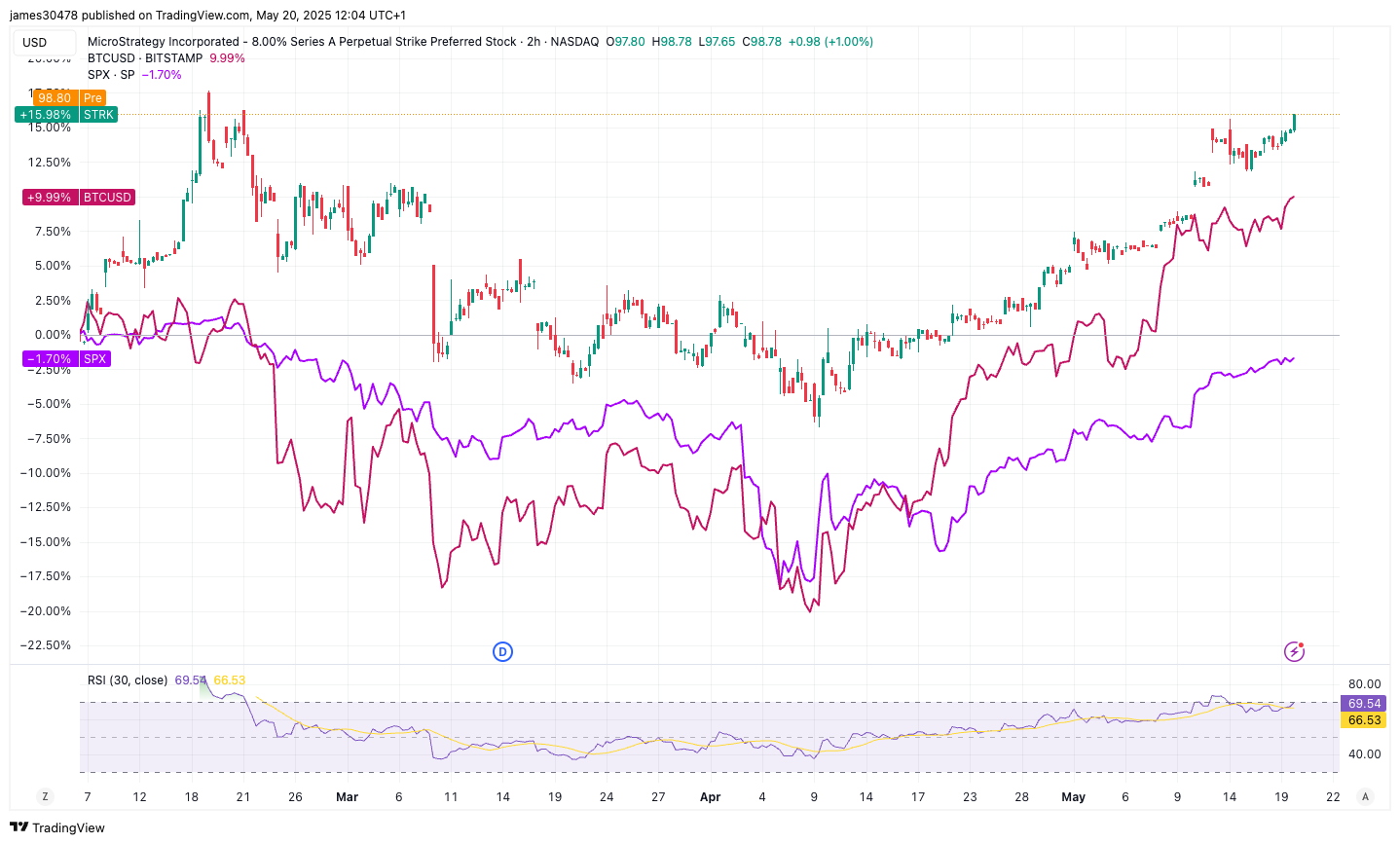 Strategy's STRK Hits Record Proceeds; Outperforms Bitcoin and S&P 500