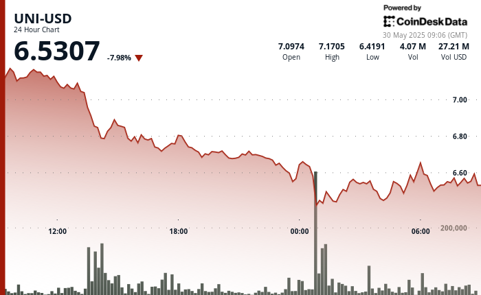Uniswap’s UNI Token Falls 8% Despite Upgrade Hopes