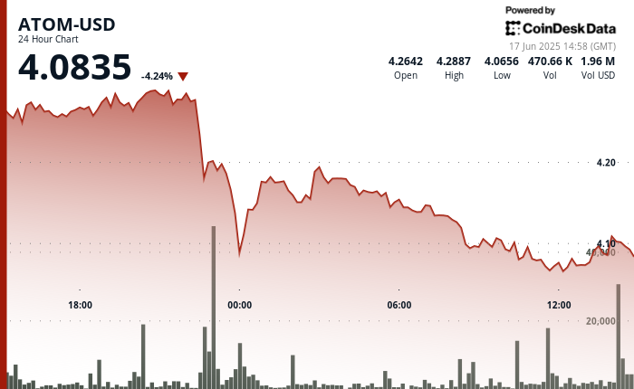 ATOM Drops 6% After North Korea Links Raise Security Concerns