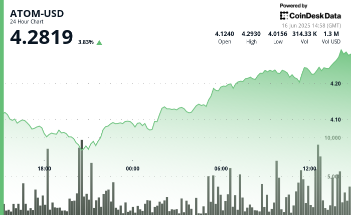 ATOM Sees 6 Surge as Crypto Markets Begin to Recover
