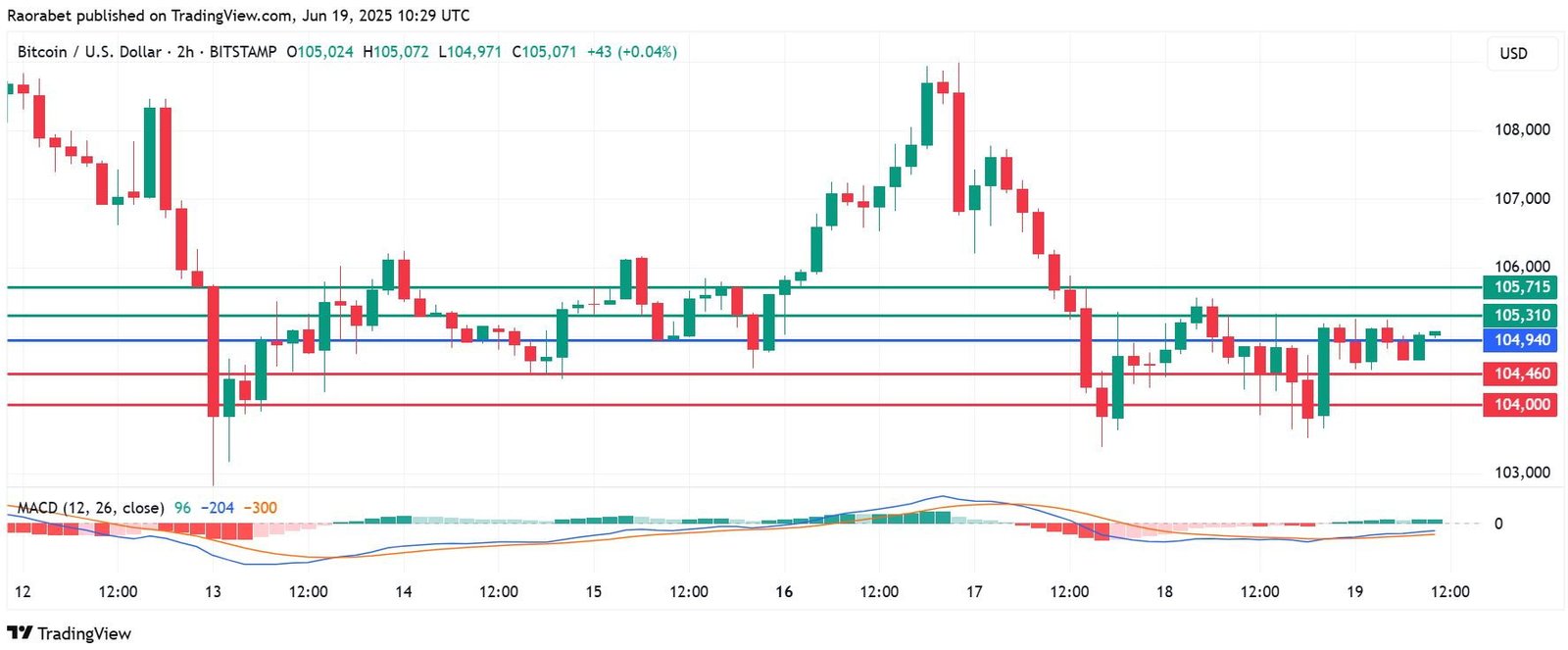 Bitcoin Maintains $105K Support Amid Strong Institutional Interest
