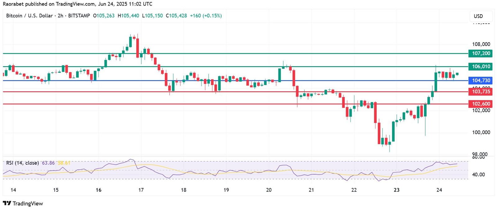 Bitcoin Price Faces Pressure: What Lies Ahead for Investors?