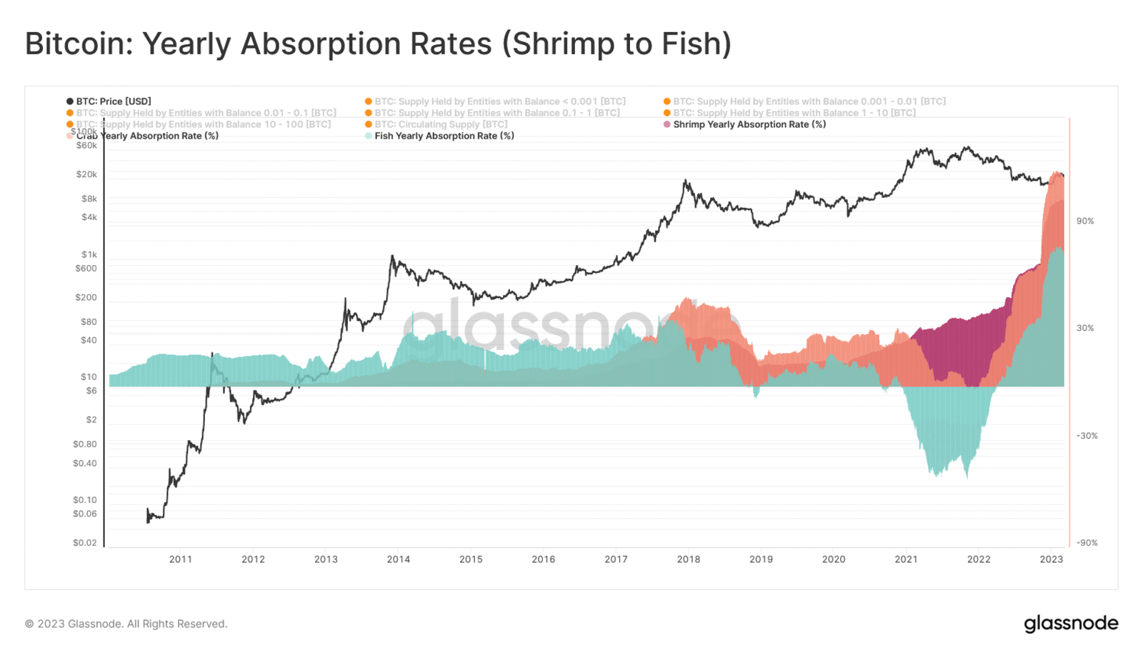 Bitcoin's Onchain Activity Declines as Whales Dominate Market Insights from Glassnode