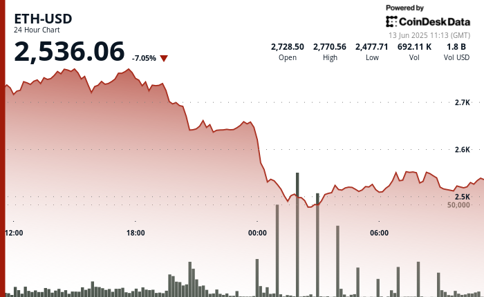 Ether Drops 7% as Traders Seek Safety in Dollars and Gold After Israel Strikes Iran