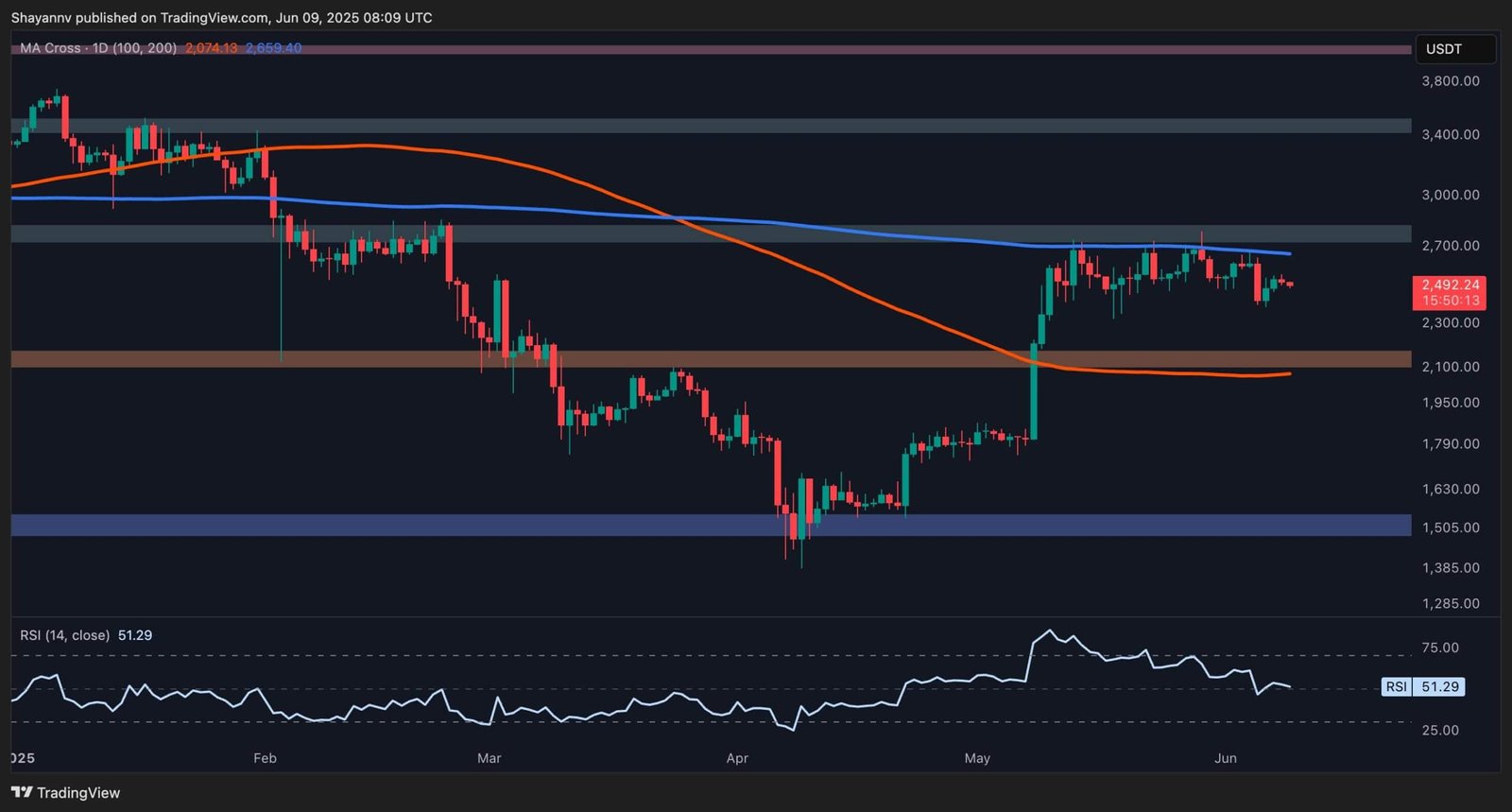 Ethereum Aiming for $3000 This Month Despite Recent Resistance