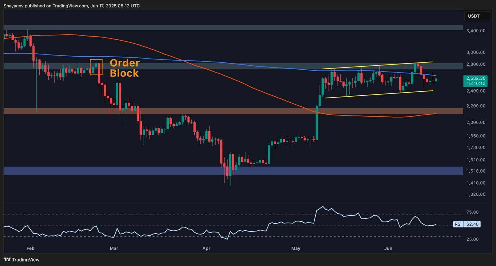 Ethereum Price Dips 8%: What Lies Ahead for ETH?