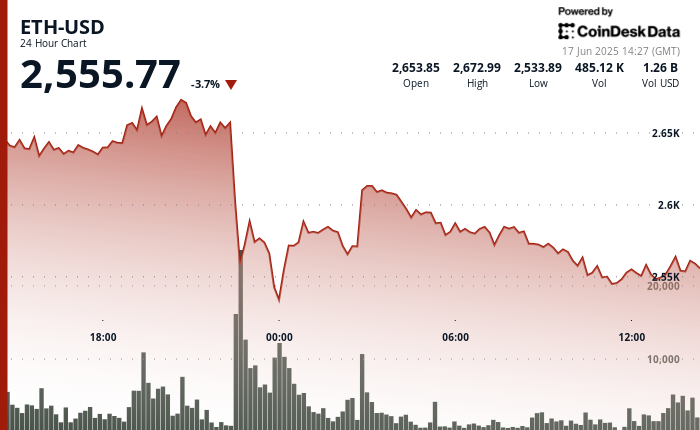ETH Whales Increase Activity, Glassnode Reports Unseen Buying Spree Since 2017