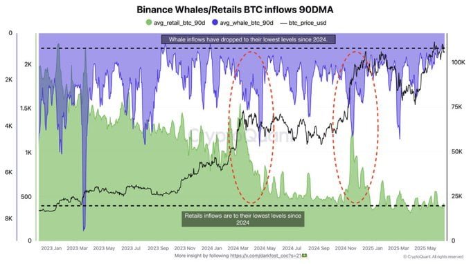 Bitcoin Surges Past $107K as Institutional Interest Peaks