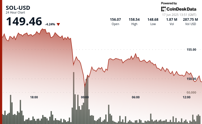 Solana’s SOL Faces Sell-Off Despite Rising Institutional Adoption
