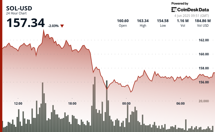 Solana Bounces Back Above 157 After Dramatic 6 Percent Drop