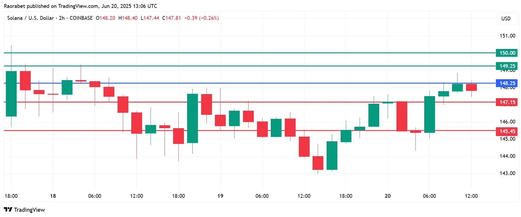 Solana Faces Resistance at $150 as Bearish Sentiment Grows
