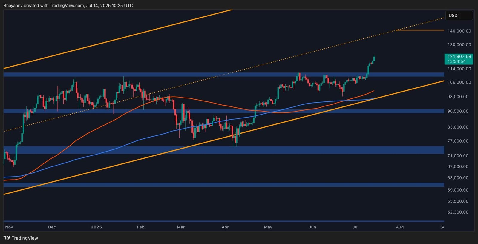 Bitcoin Soars: Is $130K Next or Are We Nearing Exhaustion?