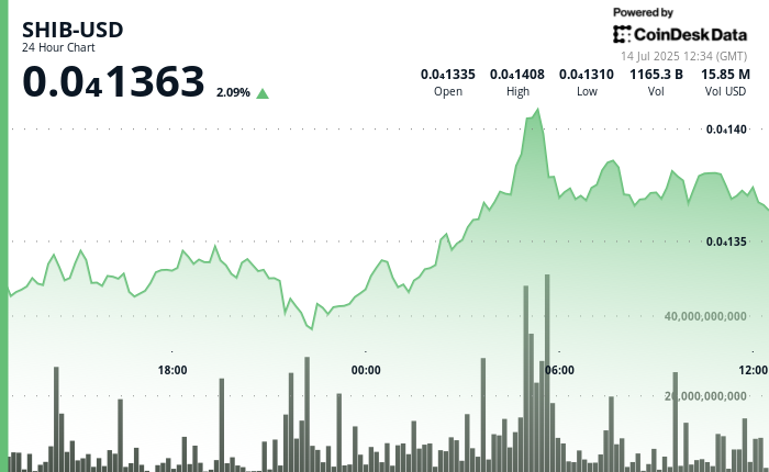 Shiba Inu Rises 3%: Explosive Burn Rate Fuels Bullish Sentiment
