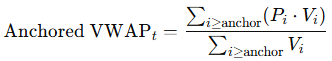 Anchoring VWAP Like Institutions