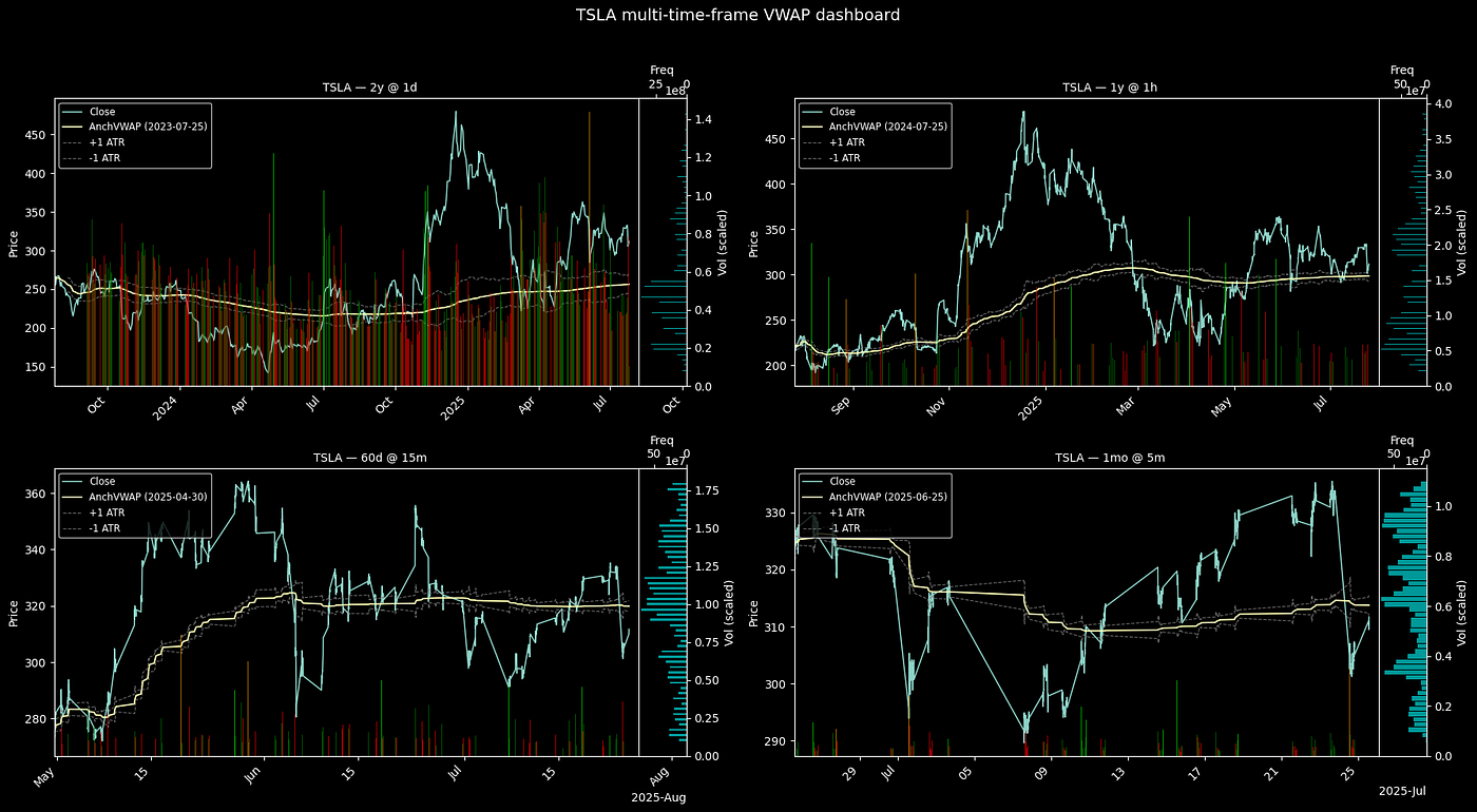 Anchoring VWAP Like Institutions
