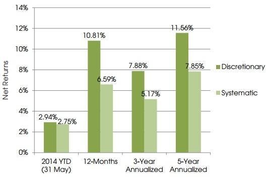 Figure 1. Discretionary hedge funds, i.e. those run by real people making calls, have outperformed systematic, model-driven funds across every major time frame in recent years. Source: IvyPanda.