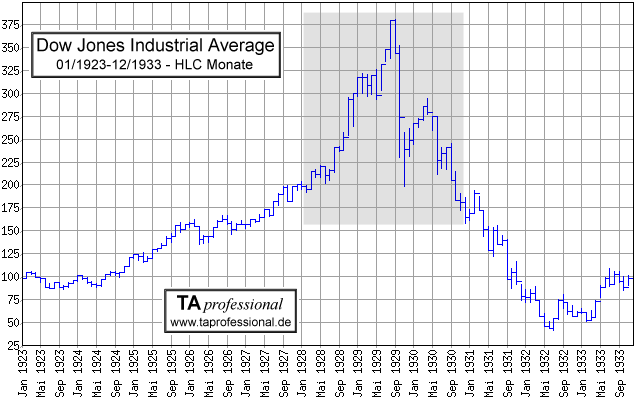 Figure 1. Dow Jones Industrial Average from 1923 to 1933. The 1929 peak and subsequent crash mark the period of Jesse Livermore’s historic short trade. Source: www.taprofessional.de