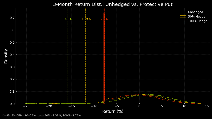 Figure 1. Hedged Portfolio vs Unhedged Portfolio Example. Distribution of 3-month portfolio returns comparing unhedged, 50% and 100% protective put hedges. Puts are 5% OTM, IV 25%, with VaR(5%) markers.