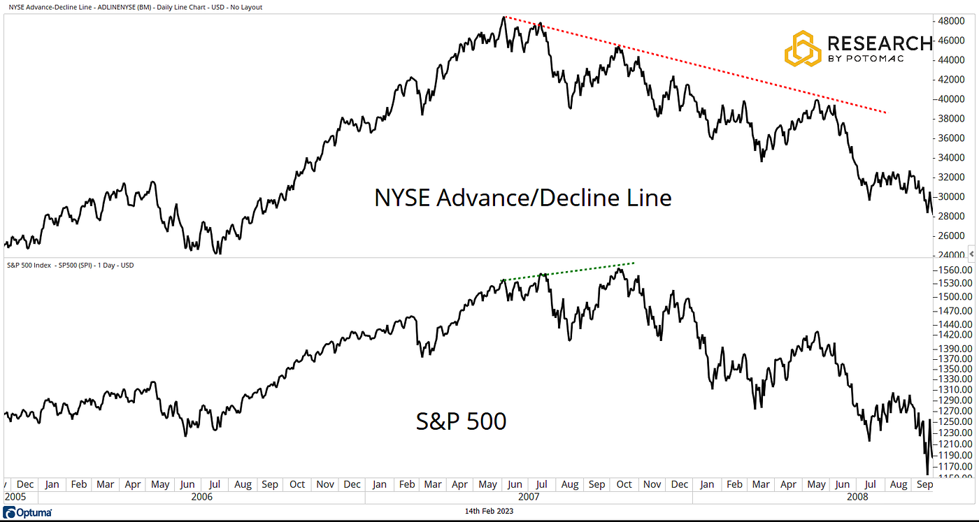 Figure 1. The NYSE Advance Decline Line diverges from the S&P 500 during 2007–2008. While the index reaches new highs, underlying participation weakens. Source: Potomac.