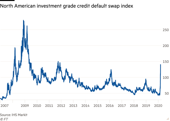 Figure 10. cost of credit default swaps on U.S. investment banks from 2007 to 2020. The spike in 2008 reflects market fears during the subprime crisis, while later surges highlight renewed stress, including during early 2020. Source: IHS Markit / Financial Times.