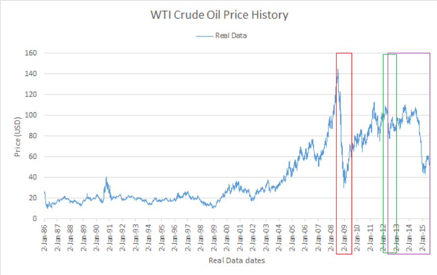 Figure 10. WTI crude oil price history from 1995–2015, with the 2003–2008 period highlighted. Source: ResearchGate.