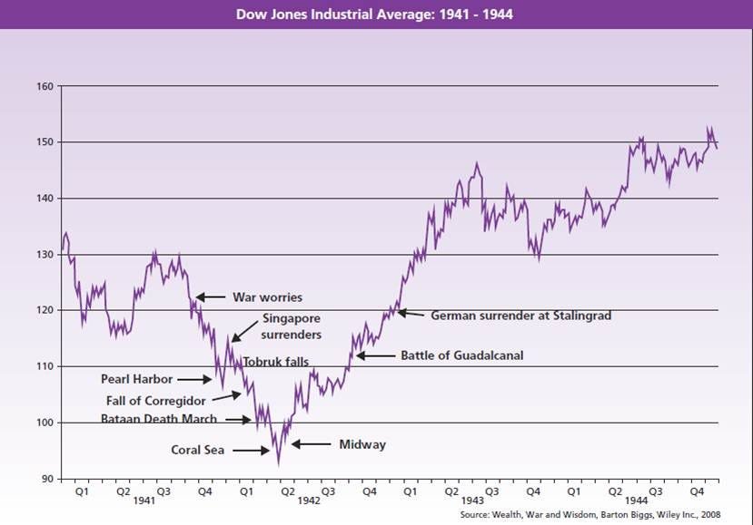 Figure 12. Dow Jones Industrial Average (1941–1944), which shows the May 1942 “point of maximum bearishness”. Source: InvestmentOffice.