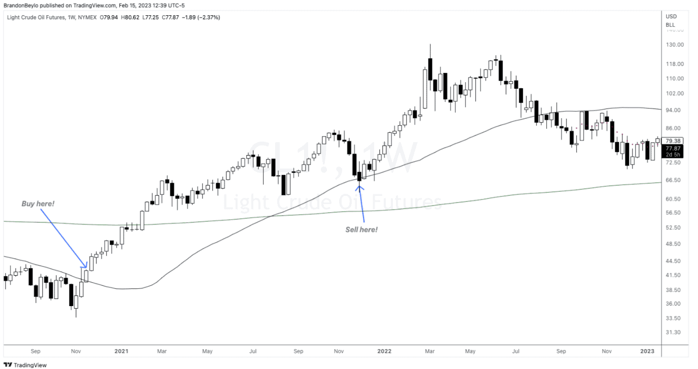 Figure 13. urtle Trading breakout system applied to crude oil futures. The buy signal is triggered as price breaks above resistance and the moving average. The sell signal appears when price closes back below the trend line. Source: Source: TradingView/BrandonBeylo.