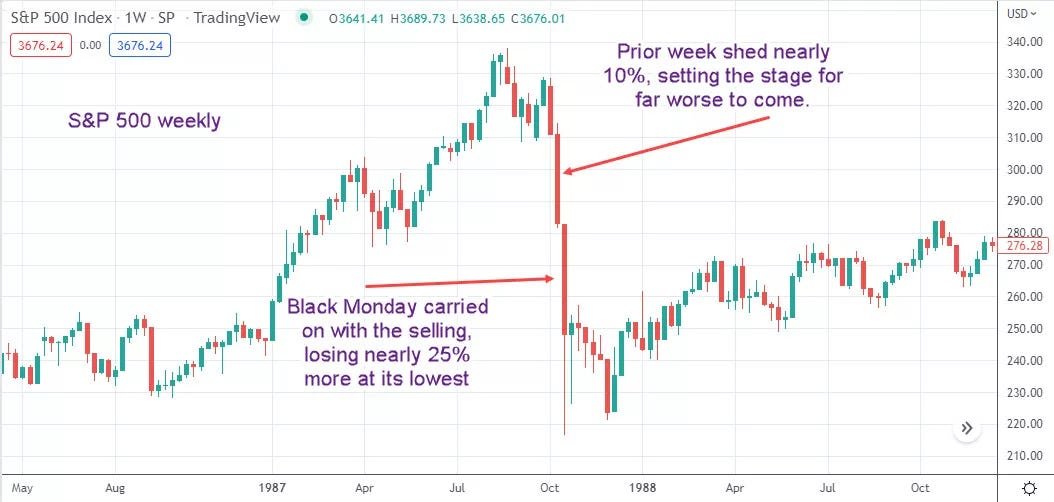 Figure 2. 1987 Black Monday crash, where stocks lost nearly 25% in a single session. Source: Investopedia.com.