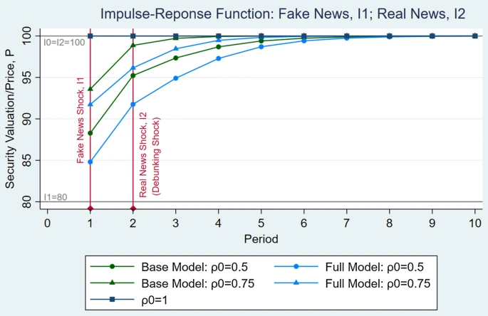 Figure 2. How Fake News Distorts Prices And Why the Truth Takes Time to Sink In: A fake news shock drives prices down sharply. Even after the truth comes out (debunking shock), prices recover only gradually. Source: Fong (2021).