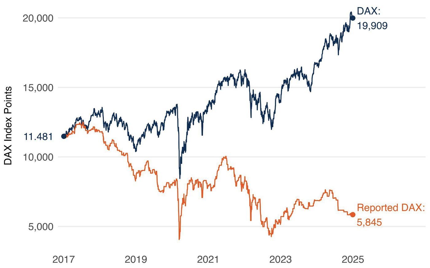 Figure 2. If you tracked the DAX only on days it made the news, you’d see a 50% loss since 2017. The actual index rose nearly 75%. Headline-driven reporting distorts the true, long-term picture. Source: Ciccone & Rusche, VoxEU/CEPR.