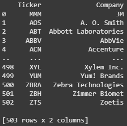 Figure 2. List of All the tickers included in the S&P 500.