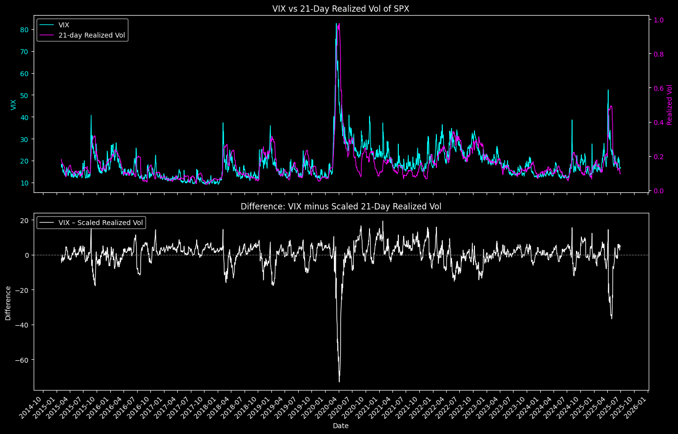 Figure 2. VIX and 21-Day Realized Vol of SPX Difference. The twin-axis view shows how options-implied risk and actual market variance evolve together and diverge across market cycles.