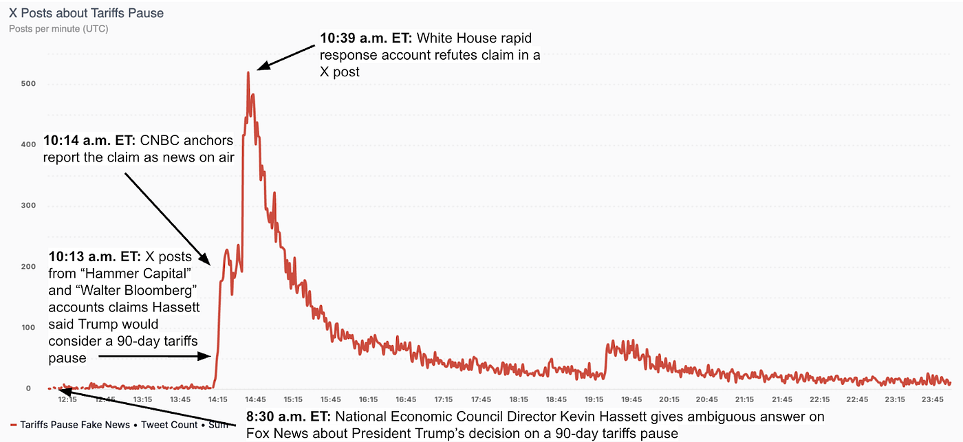 Figure 3. A false claim about a “90-day tariffs pause” exploded across social media and live new and sparked 5,100 posts and a sharp market reaction before the White House denied it, all in under 30 minutes. Source: PeakMetrics.