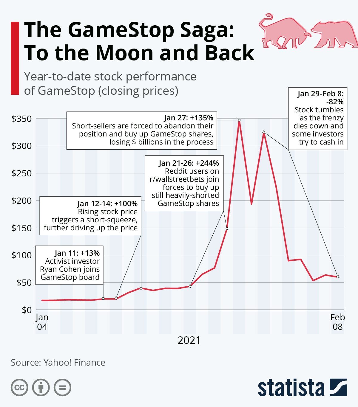 Figure 3. GameStop’s epic 2021 short squeeze: Retail traders fueled a parabolic rally that left most traditional models behind. The price soared over 1,600% in weeks, driven by collective action on social media. Source: Statista, based on Yahoo! Finance data.