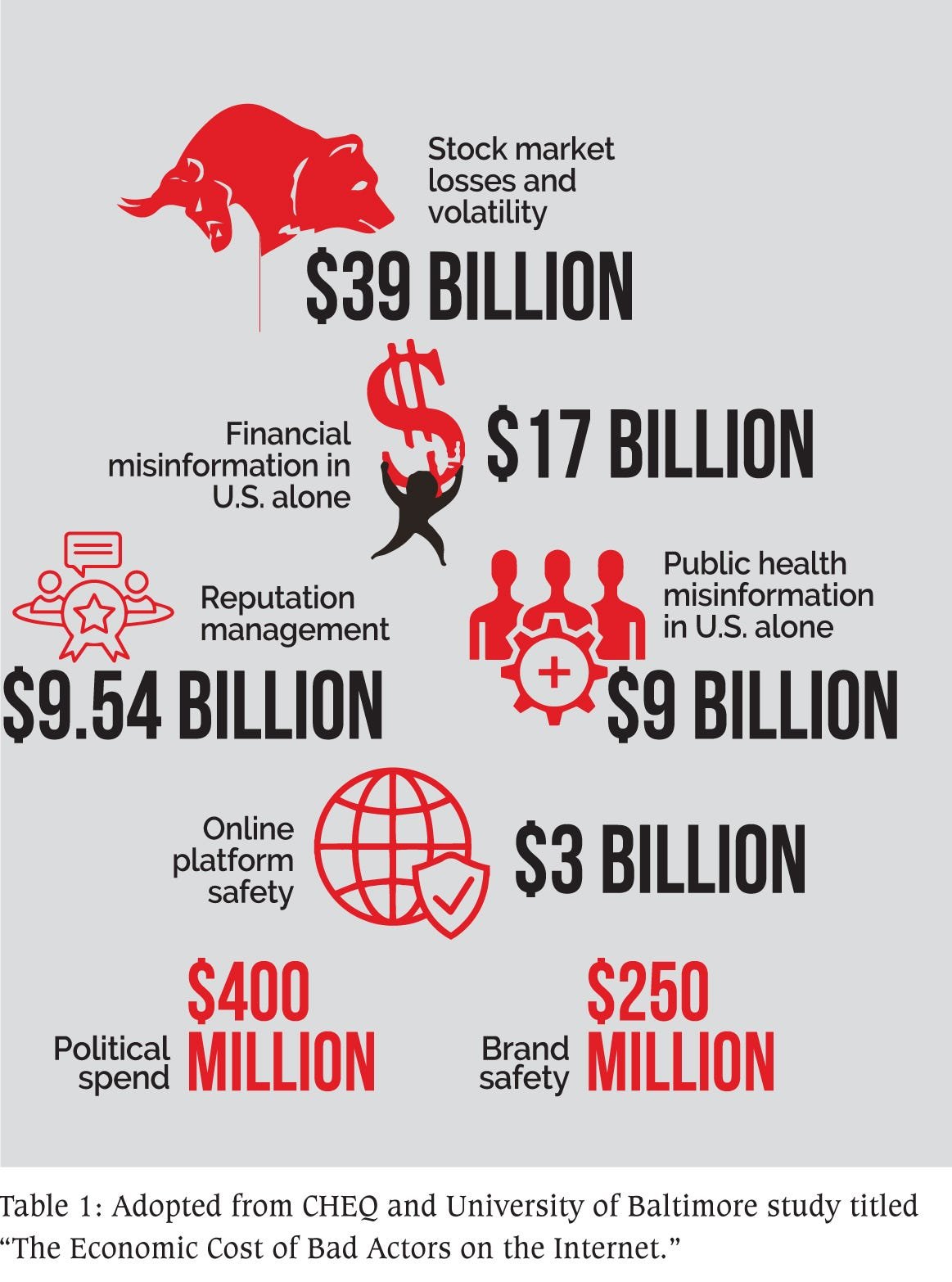 Figure 3. Misinformation is a multibillion-dollar risk. Fake news costs the U.S. stock market $39 billion in losses and volatility every year. Source: CHEQ & University of Baltimore study via IBT