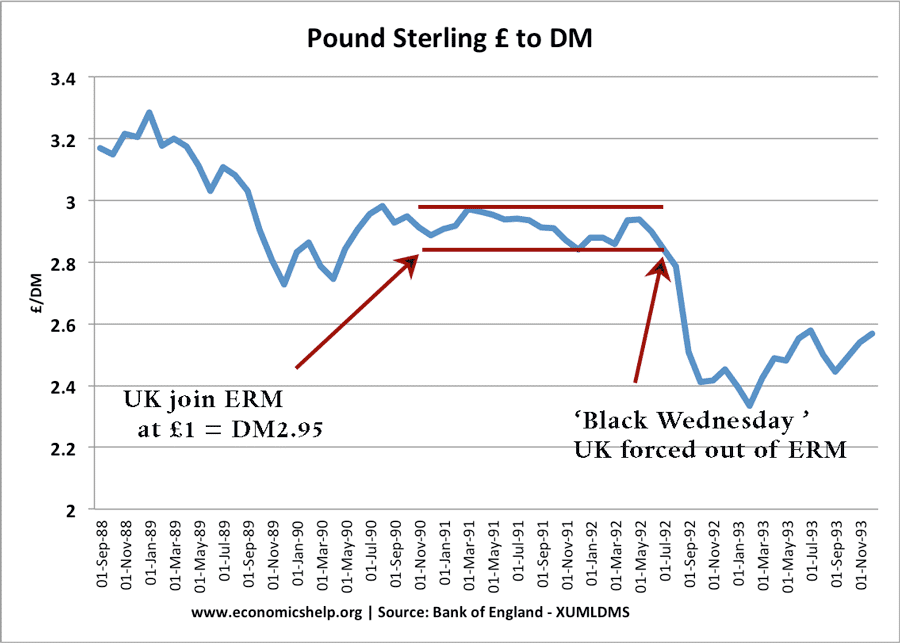 Figure 3. Pound sterling vs. Deutsche Mark, 1988–1993. The chart highlights the collapse of the pound on “Black Wednesday” as the UK exited the ERM, Source: Bank of England / economicshelp.org.