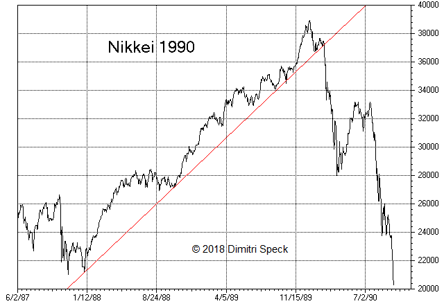 Figure 4. Left: Crude oil futures prices spiked in 1990 as the Gulf War began. Right: The Nikkei peaked in late 1989 and crashed through 1990 as Japan’s asset bubble burst. Sources: ResearchGate, Investing.com.