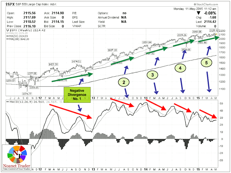 Figure 4. This chart shows several years where the S&P 500 kept rising, even as momentum signaled repeated negative divergences. Source: seeitmarket.com.