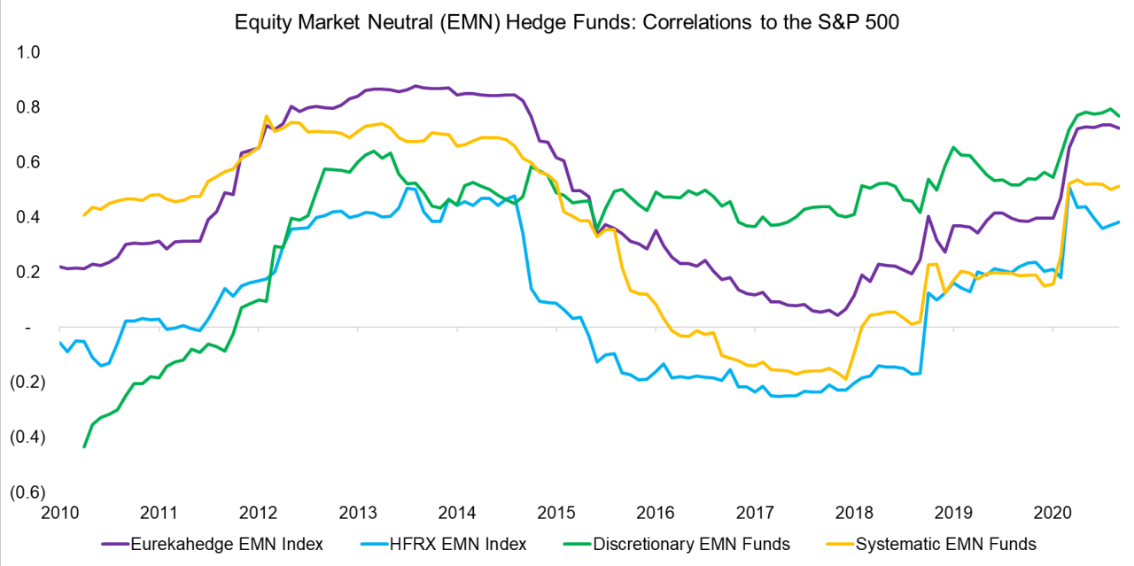 Figure 5. Correlations between equity market neutral hedge funds and the S&P 500. Discretionary and systematic funds show different correlation profiles over time. Source: Karl Rogers via LinkedIn.