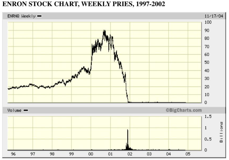 Figure 5. Enron’s weekly stock price from 1997 to 2002. It peaked near $90 in 2000 before collapsing to zero as the company’s fraud was exposed. Source: slideserve.com.