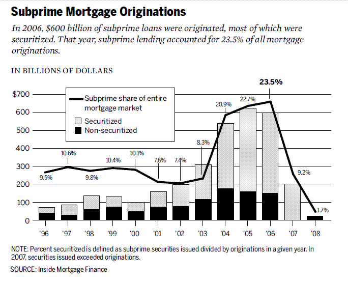 Figure 6. Subprime mortgage originations exploded from 2003 to 2006, with securitized loans reaching record highs and accounting for nearly a quarter of all U.S. mortgages. Source: Inside Mortgage Finance.