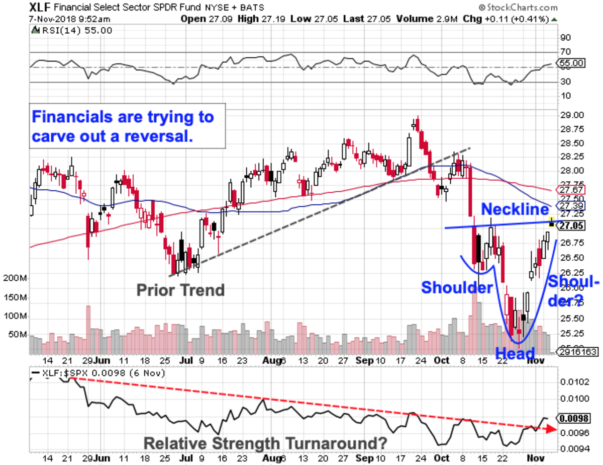 Figure 7. Financial sector ETF (XLF) forming a reversal pattern after the 2008–09 crash. Source: TheStreet.