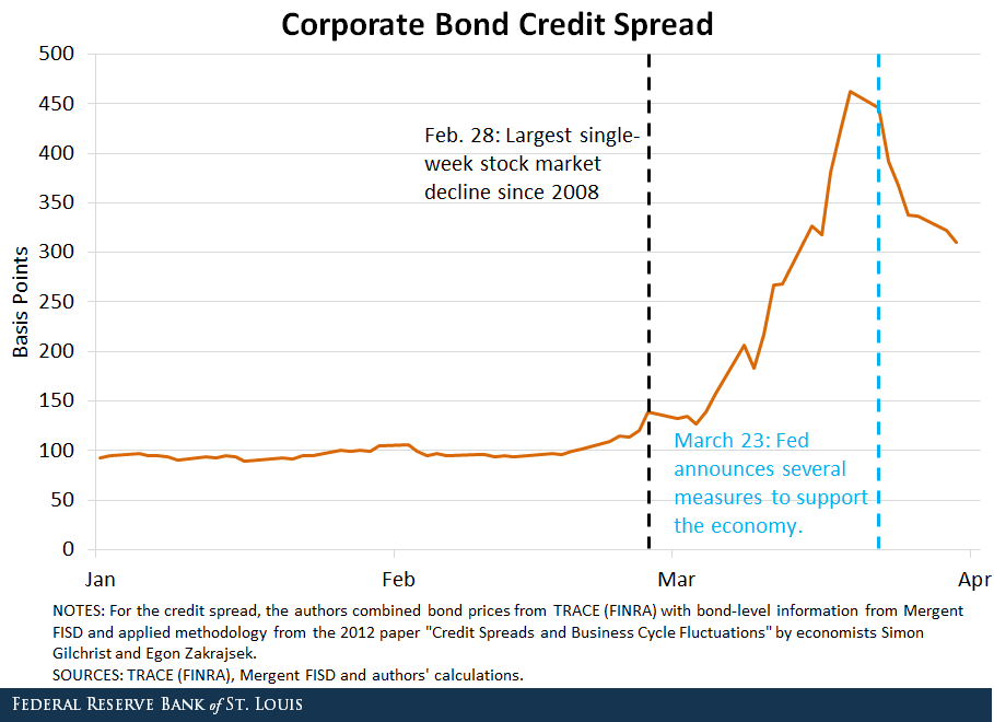 Figure 8. Daily corporate bond credit‐spread index from late Feb to April 2020. Source: St. Louis Fed.